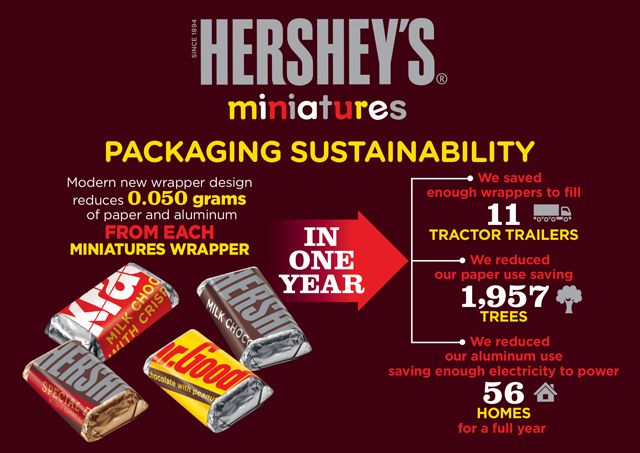 Hershey Innovative shapes packaging design